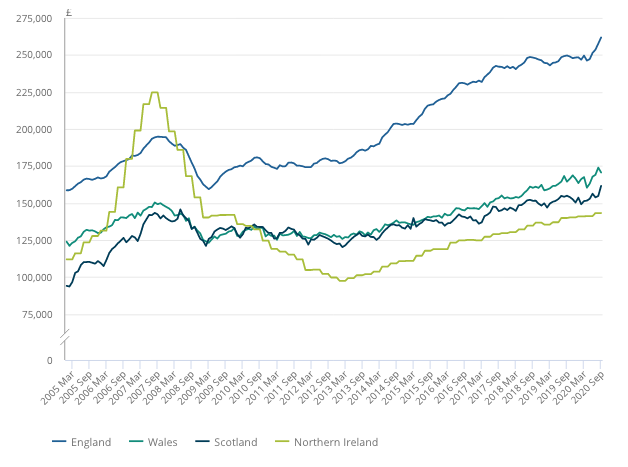 Average UK property prices by nation. Chart: ONS.