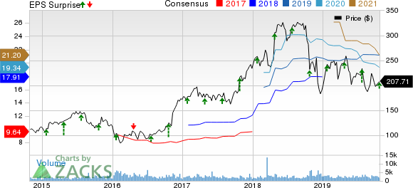 SVB Financial Group Price, Consensus and EPS Surprise