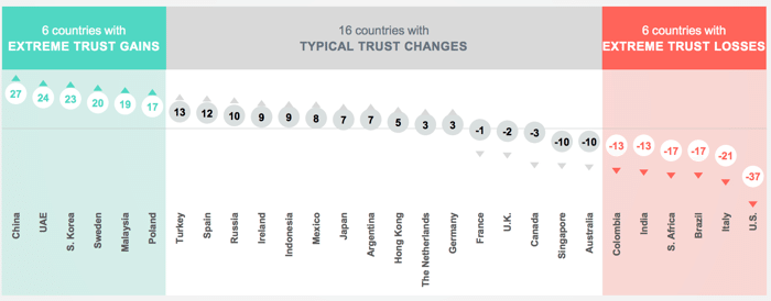 <a href="https://www.edelman.com/trust-barometer/" rel="nofollow noopener" target="_blank" data-ylk="slk:2018 Edelman Trust Barometer;elm:context_link;itc:0;sec:content-canvas" class="link ">2018 Edelman Trust Barometer</a>