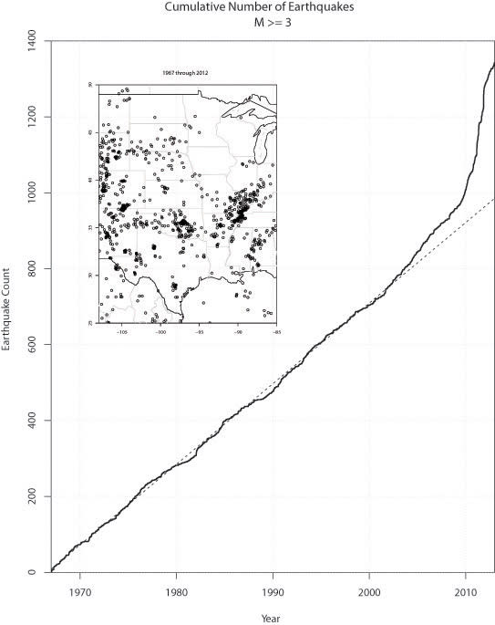 The number of small earthquakes in the central and eastern United States started to rise in 2001. The dashed line corresponds to the long-term rate of 21.2 earthquakes/year.