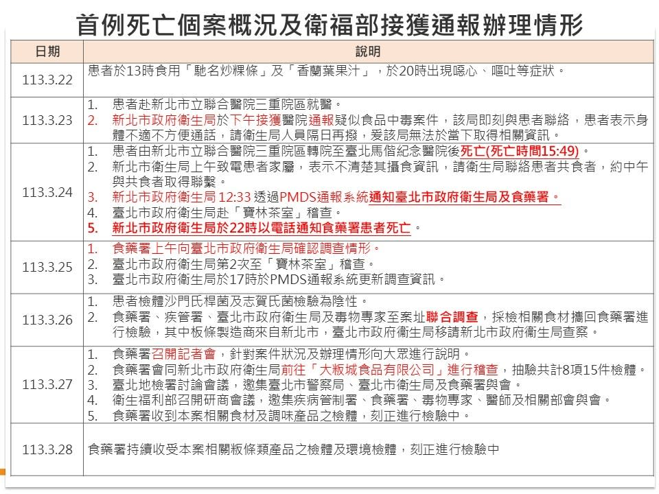 寶林案通報時序一覽。衛福部提供