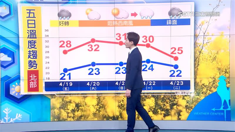 北部5日溫度趨勢，下周二鋒面報到，高溫降5度。