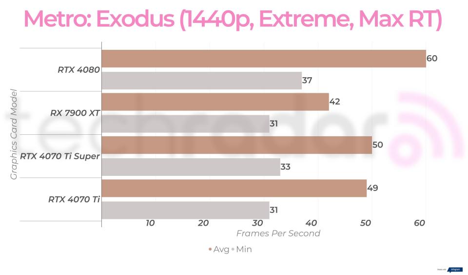 1440p gaming benchmarks for the RTX 4070 Ti Super