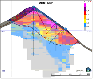 Cross section D-D’ looking southeast. “Reasonable prospects for eventual economic extraction” open pit displayed as black line. The main mineralized domains are highlighted with a red line.