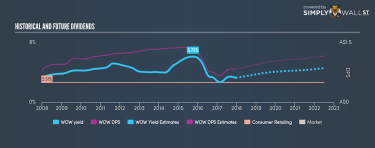 ASX:WOW Historical Dividend Yield Dec 16th 17