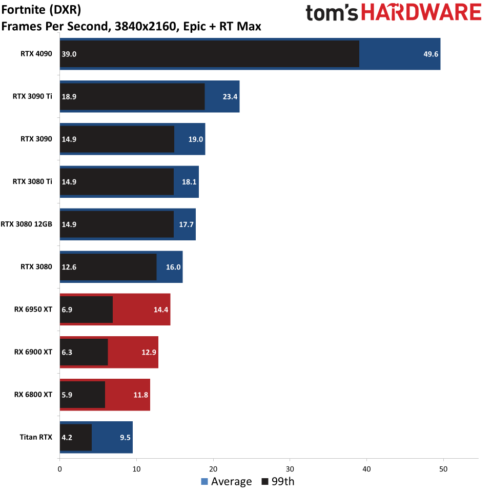 GPU benchmarks hierarchy ray tracing gaming performance charts