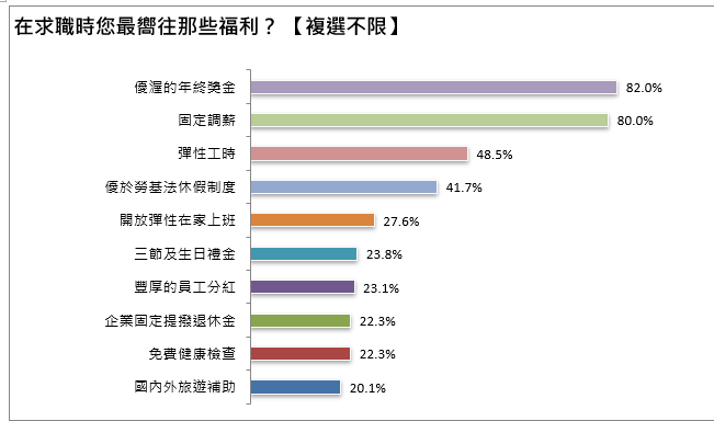 求職時上班族最嚮往十大福利。圖/1111人力銀行提供