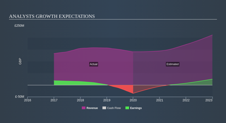 AIM:IQE Past and Future Earnings May 3rd 2020