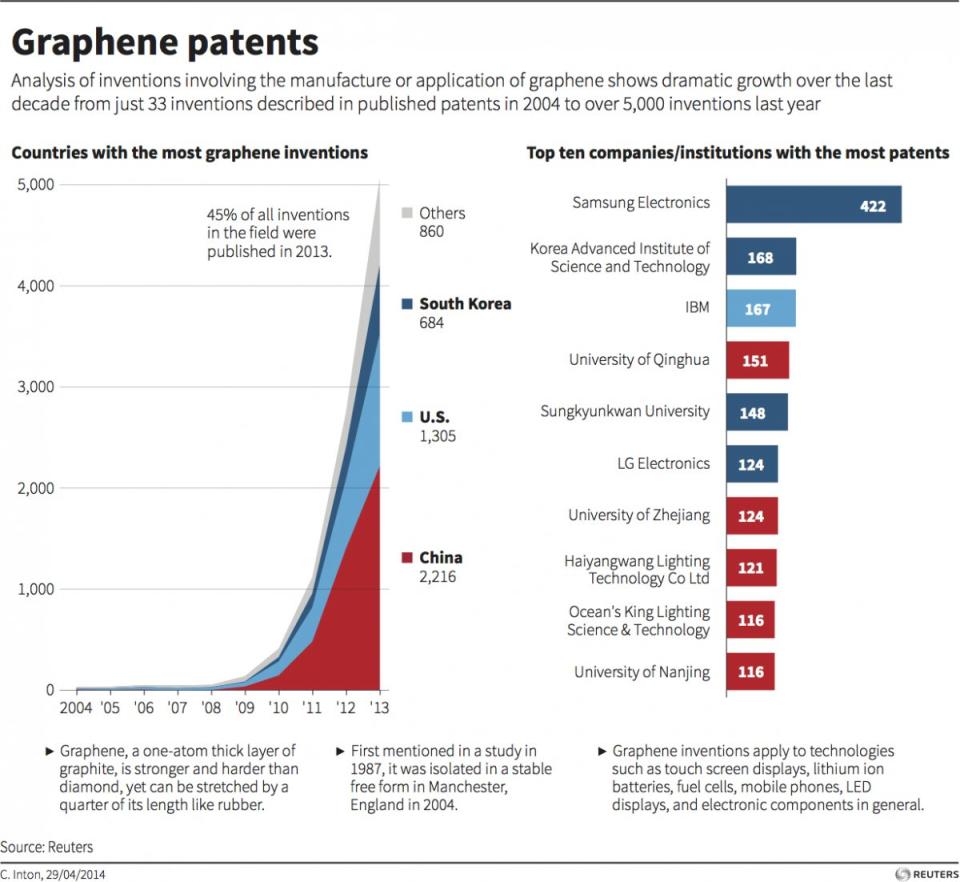 graphene graph