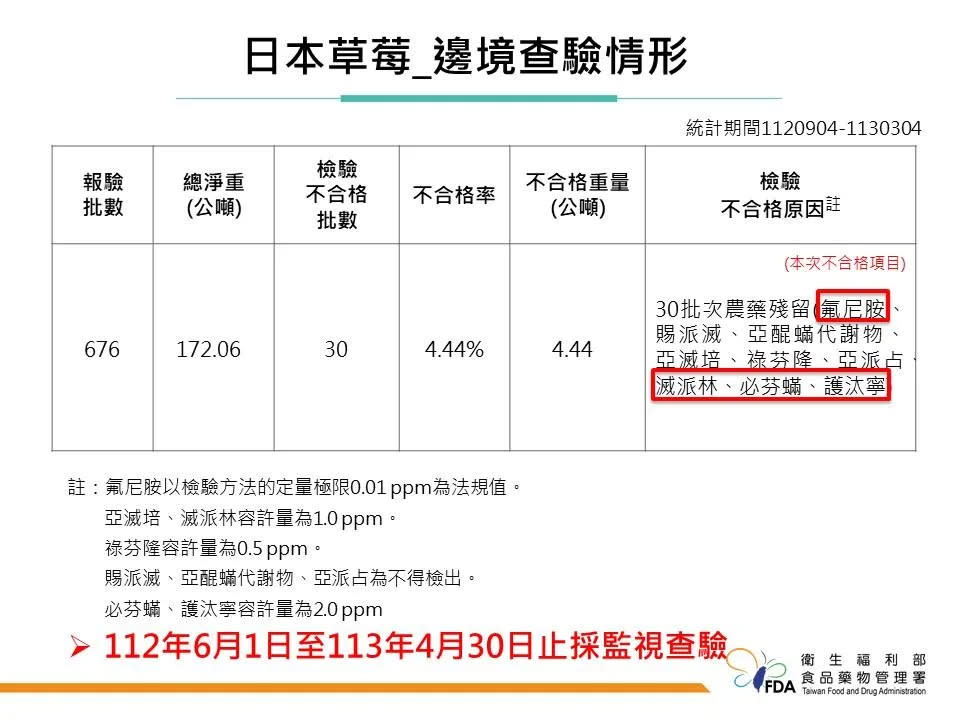 <strong>今日又檢出2批日本鮮草莓農藥殘留超標。</strong>