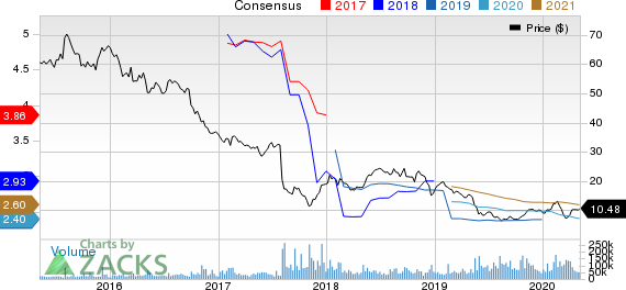 Teva Pharmaceutical Industries Ltd Price and Consensus