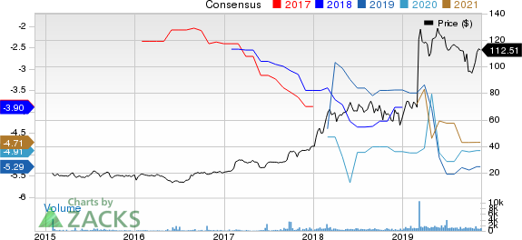 Ascendis Pharma A/S Price and Consensus