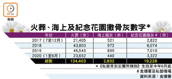 火葬、海上及紀念花園撒骨灰數字*