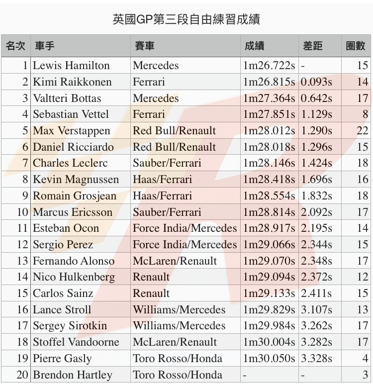 英國GP自由練習三Hamiton最快Hartley撞車