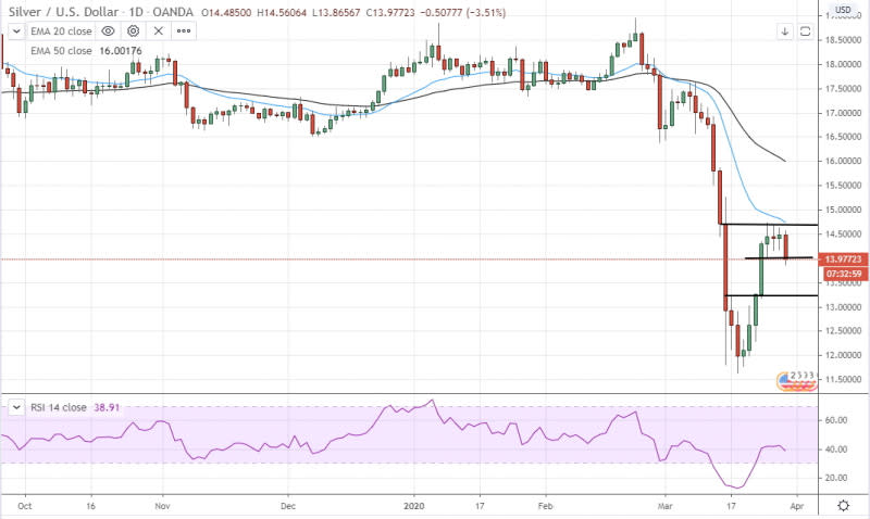 <a href="https://www.tradingview.com/symbols/XAGUSD/?exchange=OANDA" rel="nofollow noopener" target="_blank" data-ylk="slk:XAG/USD 30/03/20 Daily Chart;elm:context_link;itc:0;sec:content-canvas" class="link ">XAG/USD 30/03/20 Daily Chart</a>