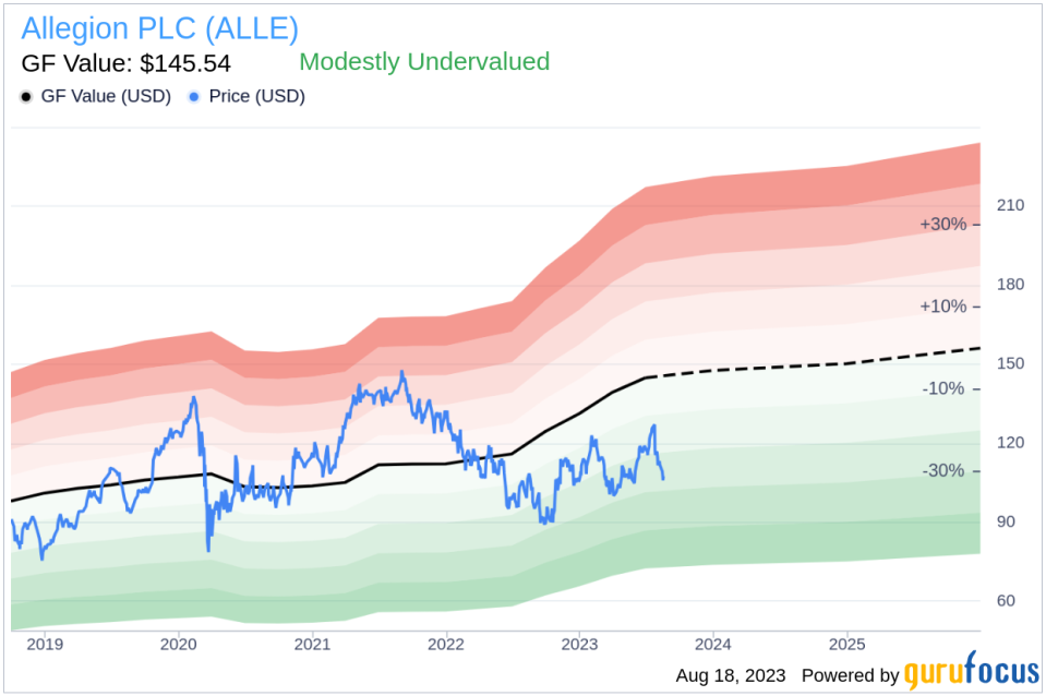 Allegion PLC: An Undervalued Stock with Strong Profitability