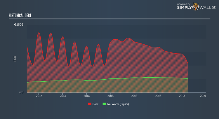 BME:BBVA Historical Debt Jun 13th 18