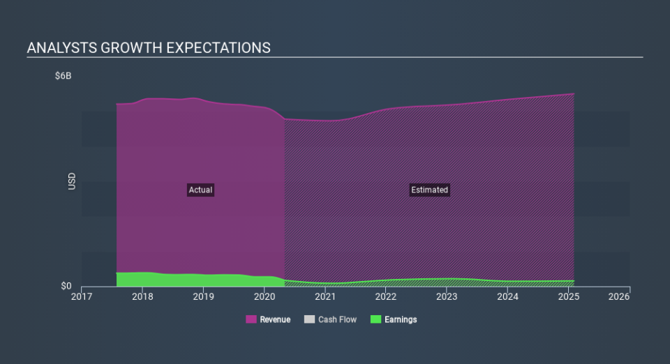 NasdaqGS:MIK Past and Future Earnings June 6th 2020