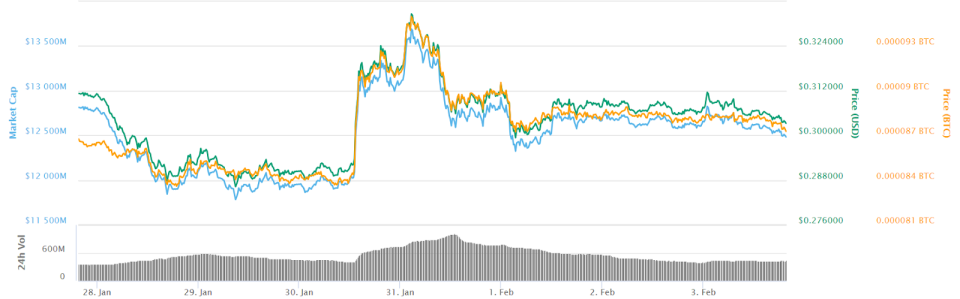 Ripple 7-day price chart