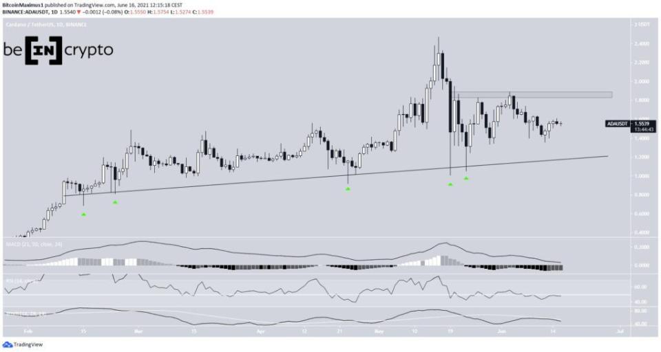 Cardano Preis Kurs ADA Tageschart 16.06.2021