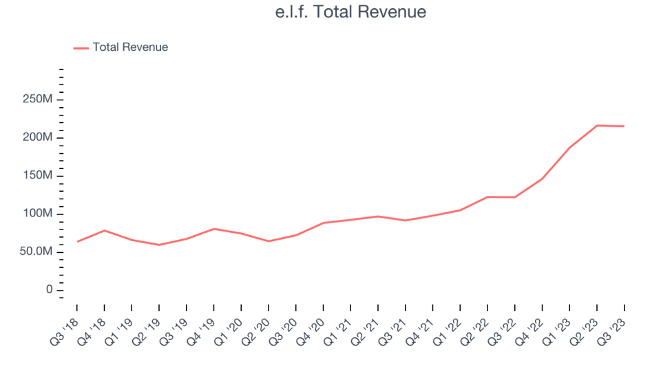 e.l.f. Total Revenue