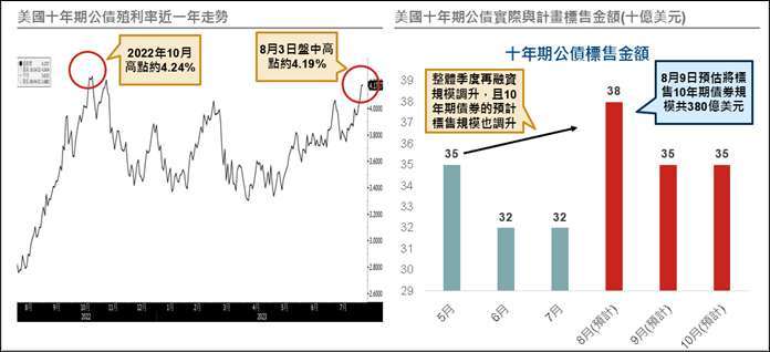 資料來源：Bloomberg、野村投信整理；資料日期：2023/8/3。右圖資料來源：美國財政部；資料日期：2023/8/3。