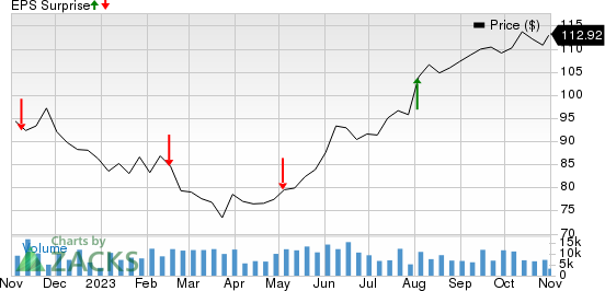 Constellation Energy Corporation Price and EPS Surprise