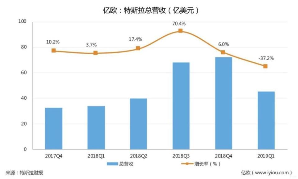 特斯拉2019年第一季度營收下降