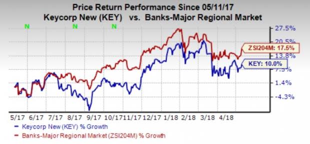 KeyCorp (KEY) increases its quarterly dividend by 14%. The new dividend is expected to be paid on Jun 15.