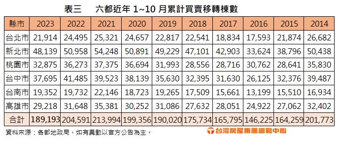 六都10月房屋買賣移轉。圖/ 台灣房屋提供