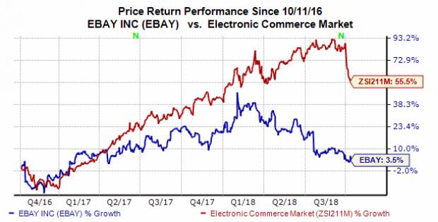 Shares of eBay (EBAY) rest near their 18-month low as we approach the e-commerce firm's third-quarter earnings release. But eBay's growth outlook appears pretty strong, so should investors consider buying eBay stock right now?