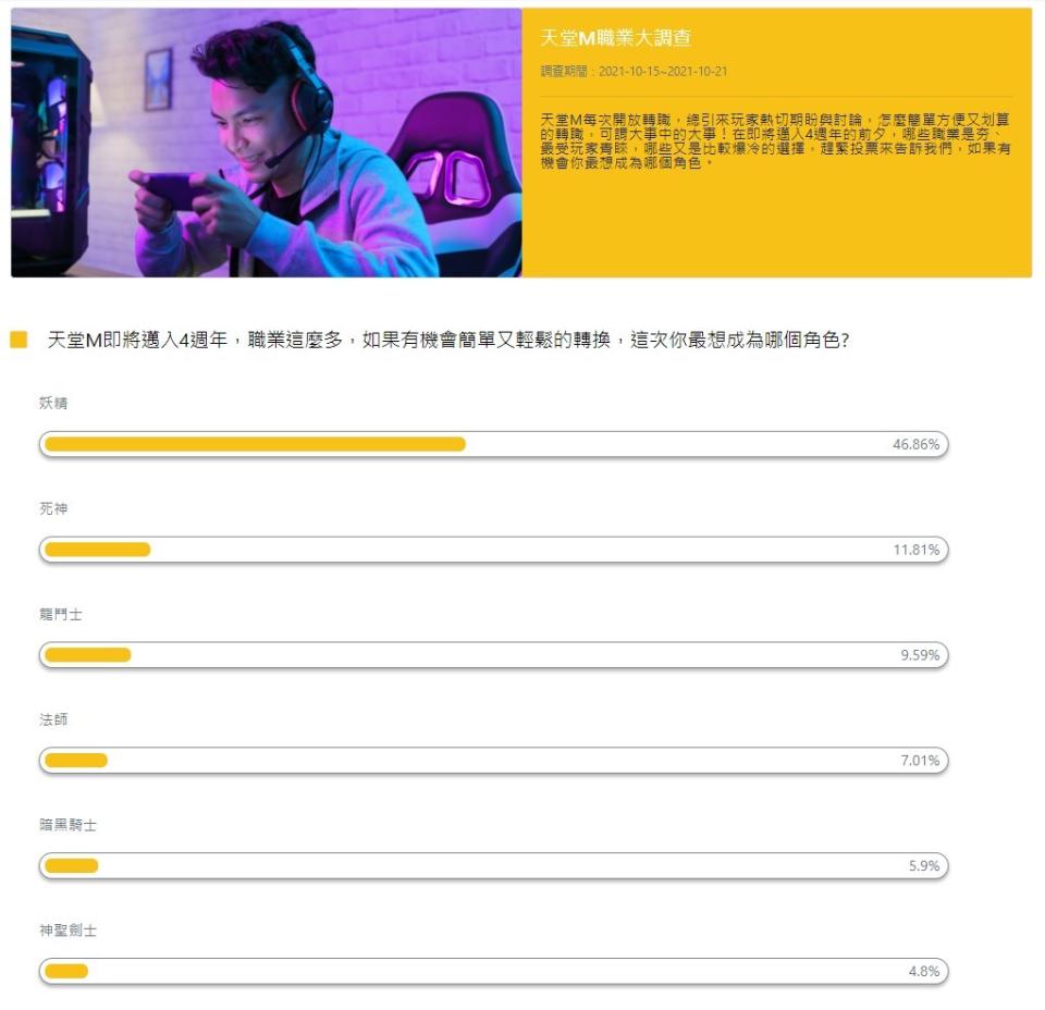 ▲多達11個角色當中，最多人有興趣的職業究竟是哪一個？網路民調吸引了廣大天堂迷熱情投票，趕緊來看看哪一個角色是玩家心目中的No.1。（圖／資料照片）