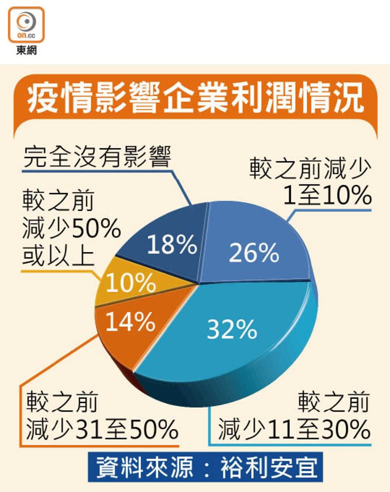 疫情影響企業利潤情況