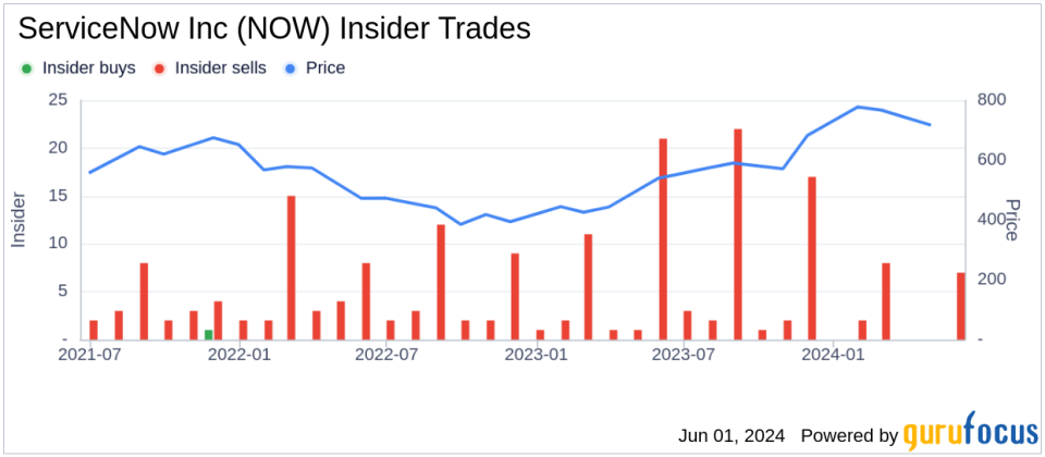 Insider Sale: Chief Strategy & Corporate Affairs Officer Nicholas Tzitzon Sells Shares of ServiceNow Inc (NOW)