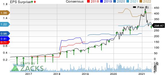 Ringcentral, Inc. Price, Consensus and EPS Surprise