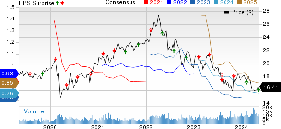 TELUS Corporation Price, Consensus and EPS Surprise