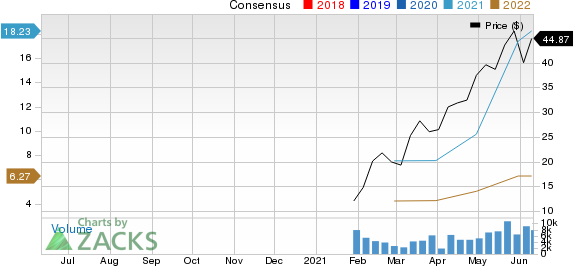 ZIM Integrated Shipping Services Ltd. Price and Consensus