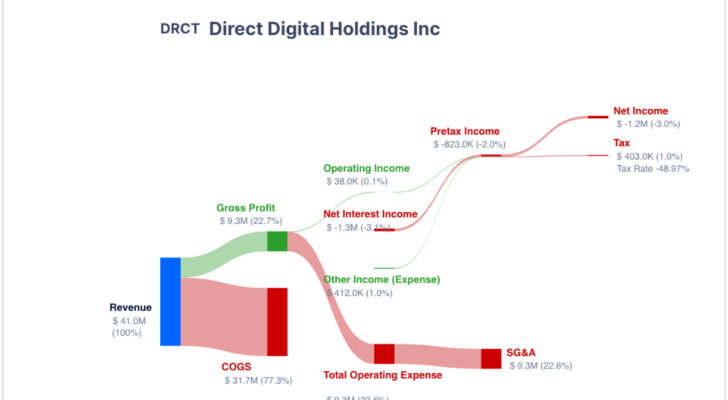 How Direct Digital Holdings Makes Its Money