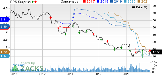 MEDNAX, Inc. Price, Consensus and EPS Surprise