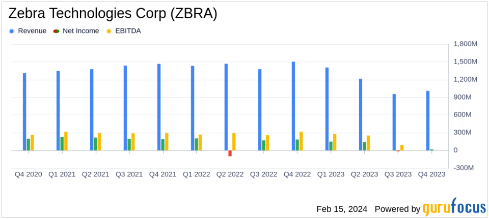 Zebra Technologies Corp (ZBRA) Faces Sharp Decline in Q4 Sales and Earnings