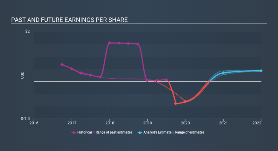 NYSE:NGS Past and Future Earnings, January 28th 2020