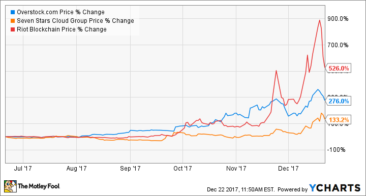 OSTK Chart