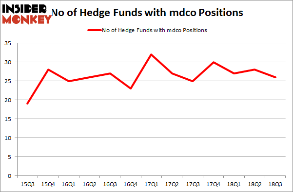 No of Hedge Funds with MDCO Positions