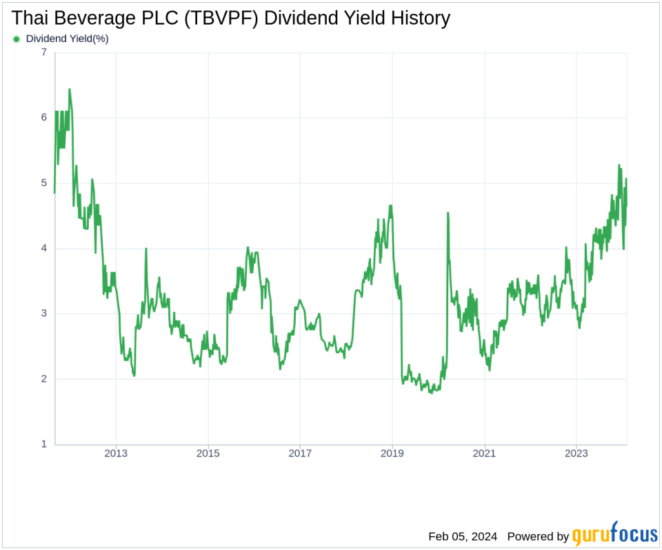 Thai Beverage PLC's Dividend Analysis