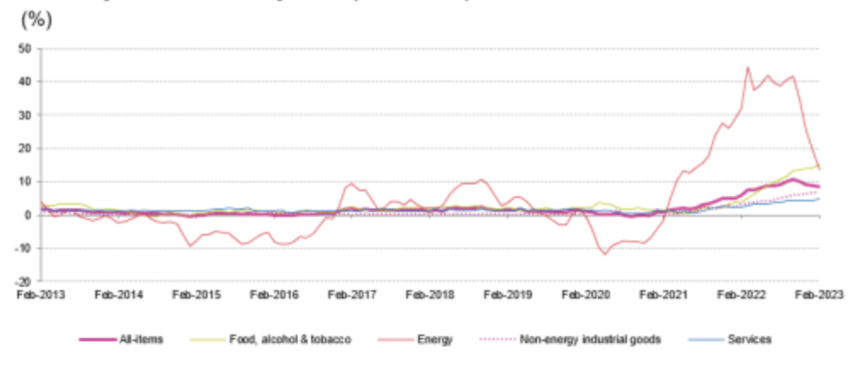 Inflación interanual en la eurozona según componentes del IPC (en %). <a href="https://ec.europa.eu/eurostat/databrowser/view/prc_hicp_manr/default/table?lang=en" rel="nofollow noopener" target="_blank" data-ylk="slk:BCE;elm:context_link;itc:0;sec:content-canvas" class="link ">BCE</a>