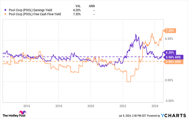 POOL Earnings Yield Chart