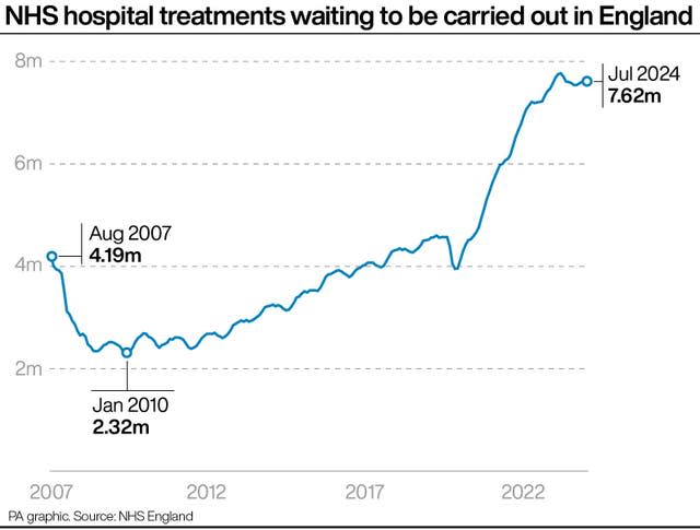 A line graph showing NHS hospital treatments waiting to be carried out in England