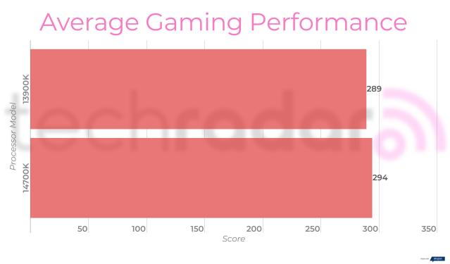 14700K vs 13900K: can Intel's new midrange chip dethrone last generation's  best?