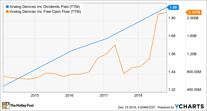 ADI Dividends Paid (TTM) Chart