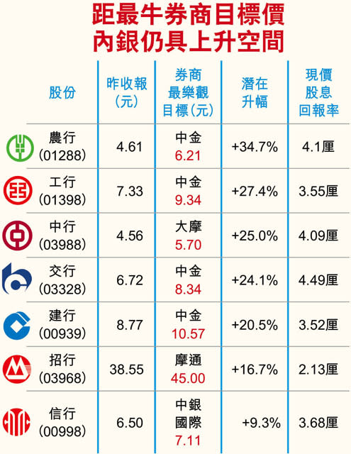 250億挾高內銀 港股挑戰33000